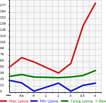 Аукционная статистика: График изменения цены DAIHATSU MIRA 2007 L275S в зависимости от аукционных оценок