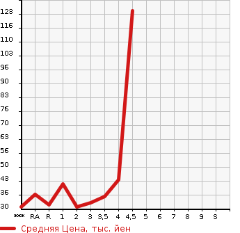 Аукционная статистика: График изменения цены DAIHATSU MIRA 2009 L275S в зависимости от аукционных оценок