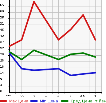 Аукционная статистика: График изменения цены DAIHATSU MIRA 2009 L275V в зависимости от аукционных оценок