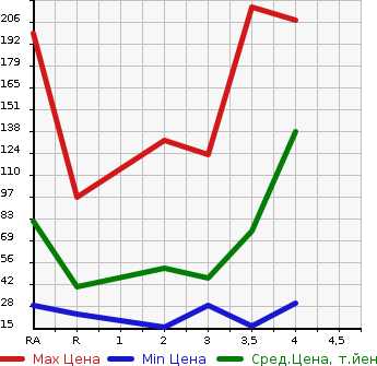 Аукционная статистика: График изменения цены DAIHATSU MIRA 2010 L285S в зависимости от аукционных оценок
