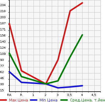 Аукционная статистика: График изменения цены DAIHATSU MIRA 2012 L285S в зависимости от аукционных оценок