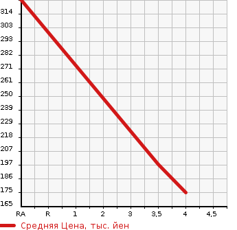 Аукционная статистика: График изменения цены DAIHATSU MIRA 2015 L285S в зависимости от аукционных оценок