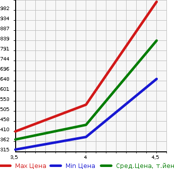 Аукционная статистика: График изменения цены DAIHATSU MIRA 2017 L285S в зависимости от аукционных оценок