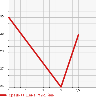 Аукционная статистика: График изменения цены DAIHATSU MIRA 2008 L285V в зависимости от аукционных оценок