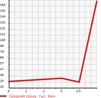 Аукционная статистика: График изменения цены DAIHATSU MIRA 2010 L285V в зависимости от аукционных оценок