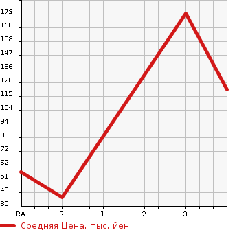 Аукционная статистика: График изменения цены DAIHATSU MIRA 2013 L285V в зависимости от аукционных оценок