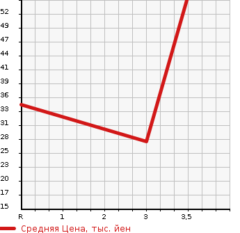 Аукционная статистика: График изменения цены DAIHATSU OPTI 1998 L300S в зависимости от аукционных оценок