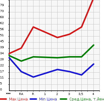 Аукционная статистика: График изменения цены DAIHATSU TANTO 2004 L350S в зависимости от аукционных оценок
