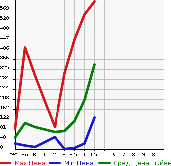 Аукционная статистика: График изменения цены DAIHATSU TANTO 2013 L375S в зависимости от аукционных оценок