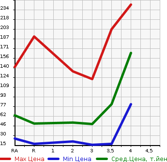 Аукционная статистика: График изменения цены DAIHATSU TANTO 2008 L385S в зависимости от аукционных оценок