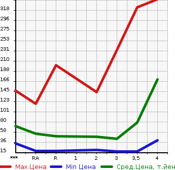 Аукционная статистика: График изменения цены DAIHATSU TANTO 2009 L385S в зависимости от аукционных оценок