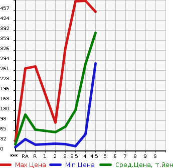 Аукционная статистика: График изменения цены DAIHATSU TANTO 2012 L385S в зависимости от аукционных оценок