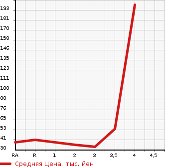 Аукционная статистика: График изменения цены DAIHATSU SONICA 2006 L415S в зависимости от аукционных оценок