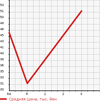 Аукционная статистика: График изменения цены DAIHATSU TANTO EXE 2009 L455S в зависимости от аукционных оценок