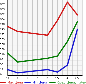 Аукционная статистика: График изменения цены DAIHATSU TANTO EXE 2013 L455S в зависимости от аукционных оценок
