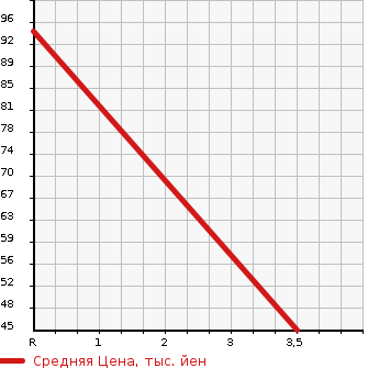 Аукционная статистика: График изменения цены DAIHATSU MIRA 1995 L500S в зависимости от аукционных оценок