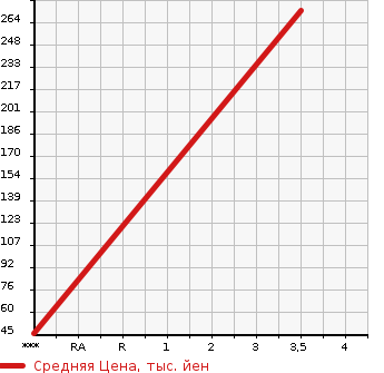 Аукционная статистика: График изменения цены DAIHATSU MIRA 1998 L500S в зависимости от аукционных оценок