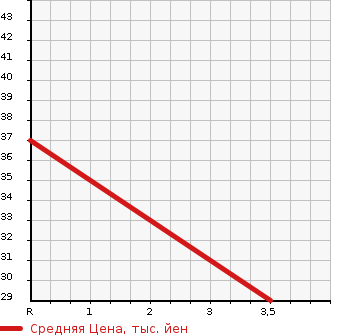 Аукционная статистика: График изменения цены DAIHATSU MIRA 1995 L500V в зависимости от аукционных оценок