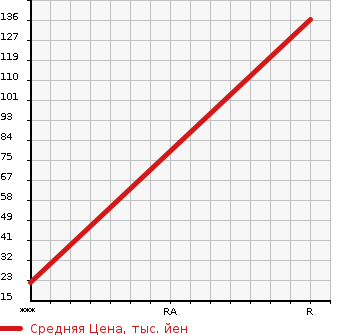Аукционная статистика: График изменения цены DAIHATSU MIRA 1998 L502S в зависимости от аукционных оценок