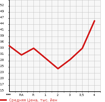 Аукционная статистика: График изменения цены DAIHATSU MOVE LATTE 2008 L550S в зависимости от аукционных оценок