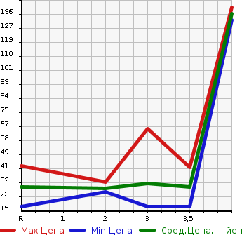 Аукционная статистика: График изменения цены DAIHATSU MOVE LATTE 2005 L560S в зависимости от аукционных оценок