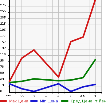 Аукционная статистика: График изменения цены DAIHATSU MOVE CONTE 2010 L575S в зависимости от аукционных оценок