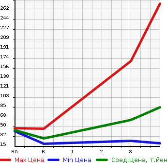 Аукционная статистика: График изменения цены DAIHATSU MIRA GINO 2006 L660S в зависимости от аукционных оценок