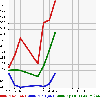 Аукционная статистика: График изменения цены DAIHATSU MIRA COCOA 2014 L675S в зависимости от аукционных оценок