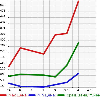 Аукционная статистика: График изменения цены DAIHATSU MIRA COCOA 2011 L685S в зависимости от аукционных оценок