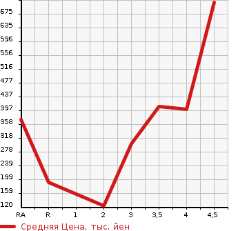 Аукционная статистика: График изменения цены DAIHATSU MIRA COCOA 2015 L685S в зависимости от аукционных оценок