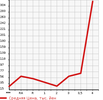 Аукционная статистика: График изменения цены DAIHATSU MIRA GINO 1999 L700S в зависимости от аукционных оценок