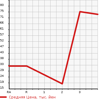 Аукционная статистика: График изменения цены DAIHATSU MIRA 1999 L700S в зависимости от аукционных оценок