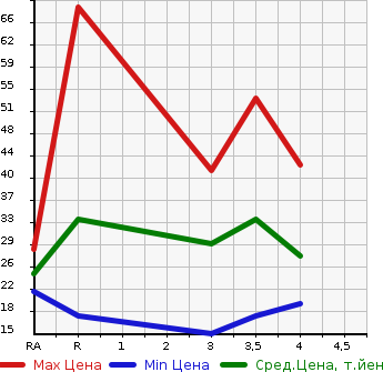 Аукционная статистика: График изменения цены DAIHATSU MIRA 2002 L700S в зависимости от аукционных оценок