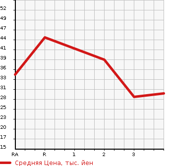 Аукционная статистика: График изменения цены DAIHATSU MIRA 2001 L700V в зависимости от аукционных оценок