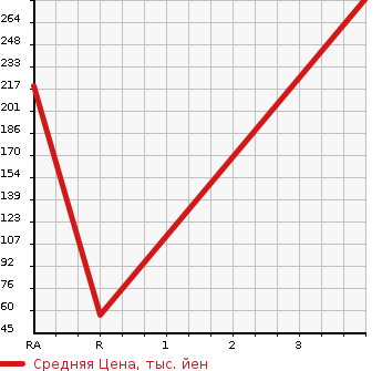 Аукционная статистика: График изменения цены DAIHATSU MIRA GINO 2004 L710S в зависимости от аукционных оценок
