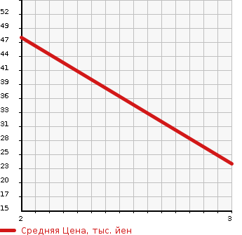 Аукционная статистика: График изменения цены DAIHATSU MIRA 2003 L710S в зависимости от аукционных оценок