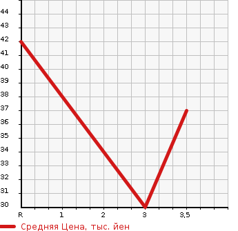 Аукционная статистика: График изменения цены DAIHATSU NAKED 1999 L750S в зависимости от аукционных оценок