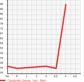 Аукционная статистика: График изменения цены DAIHATSU NAKED 2000 L750S в зависимости от аукционных оценок
