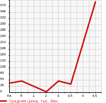 Аукционная статистика: График изменения цены DAIHATSU NAKED 2002 L750S в зависимости от аукционных оценок