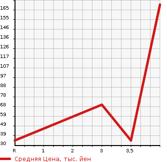 Аукционная статистика: График изменения цены DAIHATSU OPTI 2000 L800S в зависимости от аукционных оценок