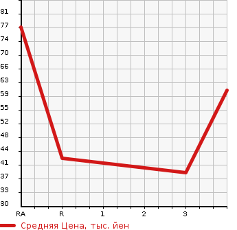 Аукционная статистика: График изменения цены DAIHATSU OPTI 2001 L800S в зависимости от аукционных оценок