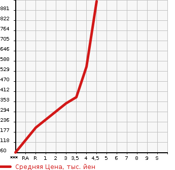 Аукционная статистика: График изменения цены DAIHATSU COPEN 2011 L880K в зависимости от аукционных оценок