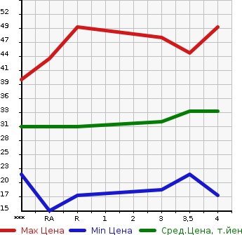 Аукционная статистика: График изменения цены DAIHATSU MOVE 2000 L900S в зависимости от аукционных оценок