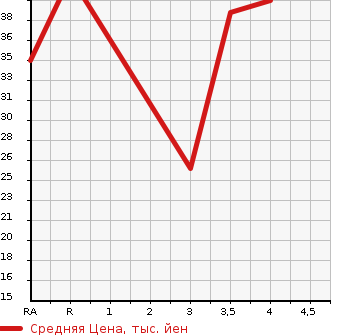 Аукционная статистика: График изменения цены DAIHATSU MOVE 1999 L902S в зависимости от аукционных оценок