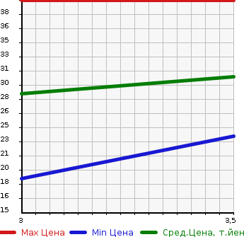 Аукционная статистика: График изменения цены DAIHATSU MOVE 2000 L902S в зависимости от аукционных оценок