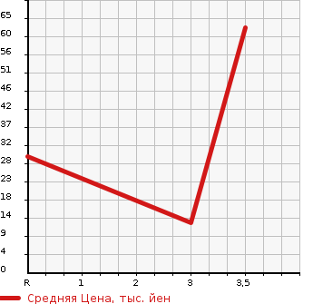 Аукционная статистика: График изменения цены DAIHATSU MOVE 1999 L910S в зависимости от аукционных оценок