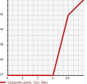 Аукционная статистика: График изменения цены DAIHATSU MAX 2001 L950S в зависимости от аукционных оценок
