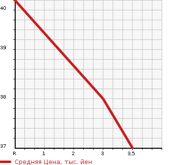 Аукционная статистика: График изменения цены DAIHATSU MAX 2001 L960S в зависимости от аукционных оценок