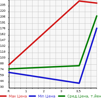 Аукционная статистика: График изменения цены DAIHATSU MOVE 2015 LA100S в зависимости от аукционных оценок