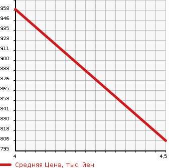 Аукционная статистика: График изменения цены DAIHATSU MOVE 1991 LA150S в зависимости от аукционных оценок